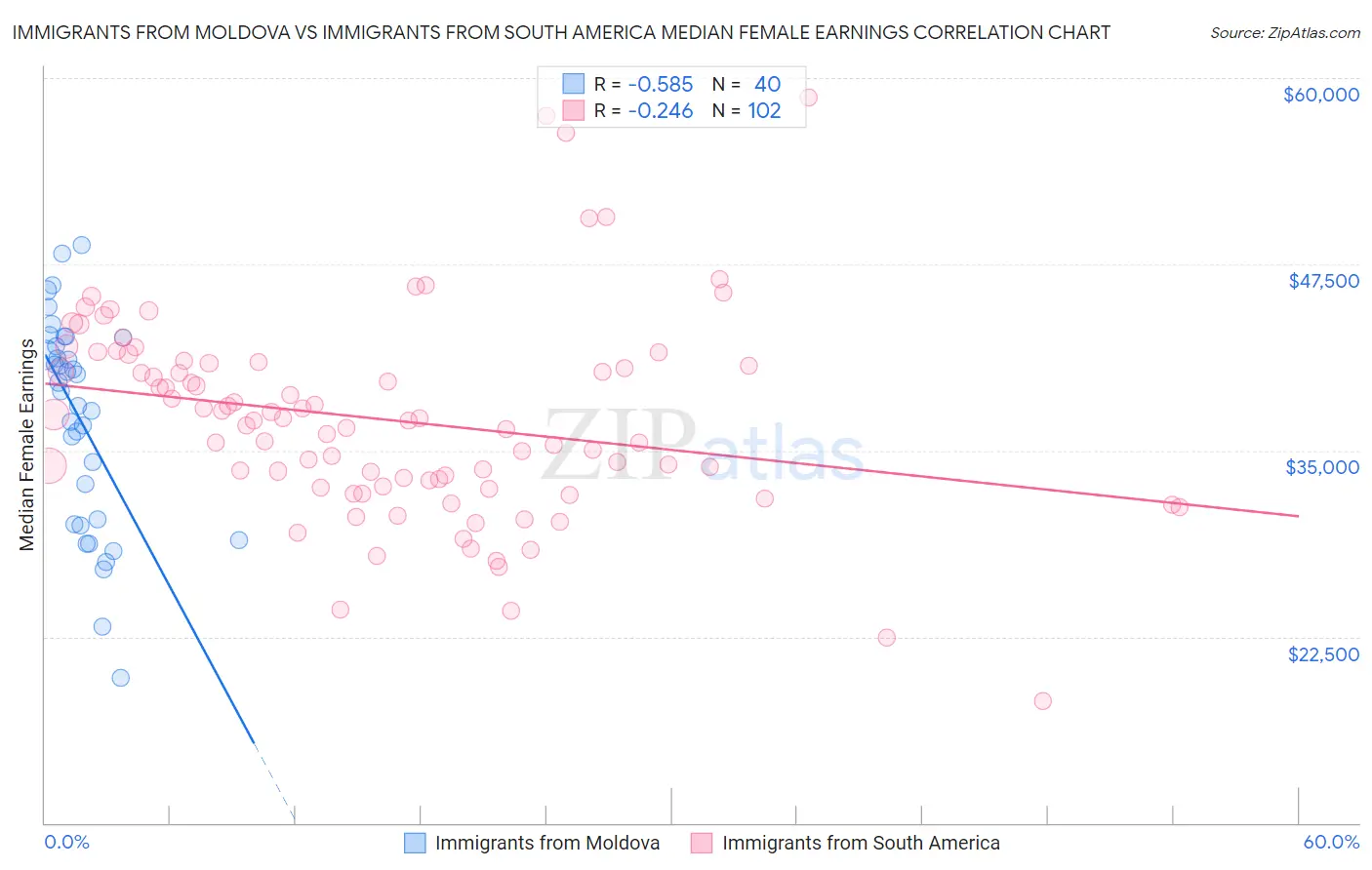 Immigrants from Moldova vs Immigrants from South America Median Female Earnings