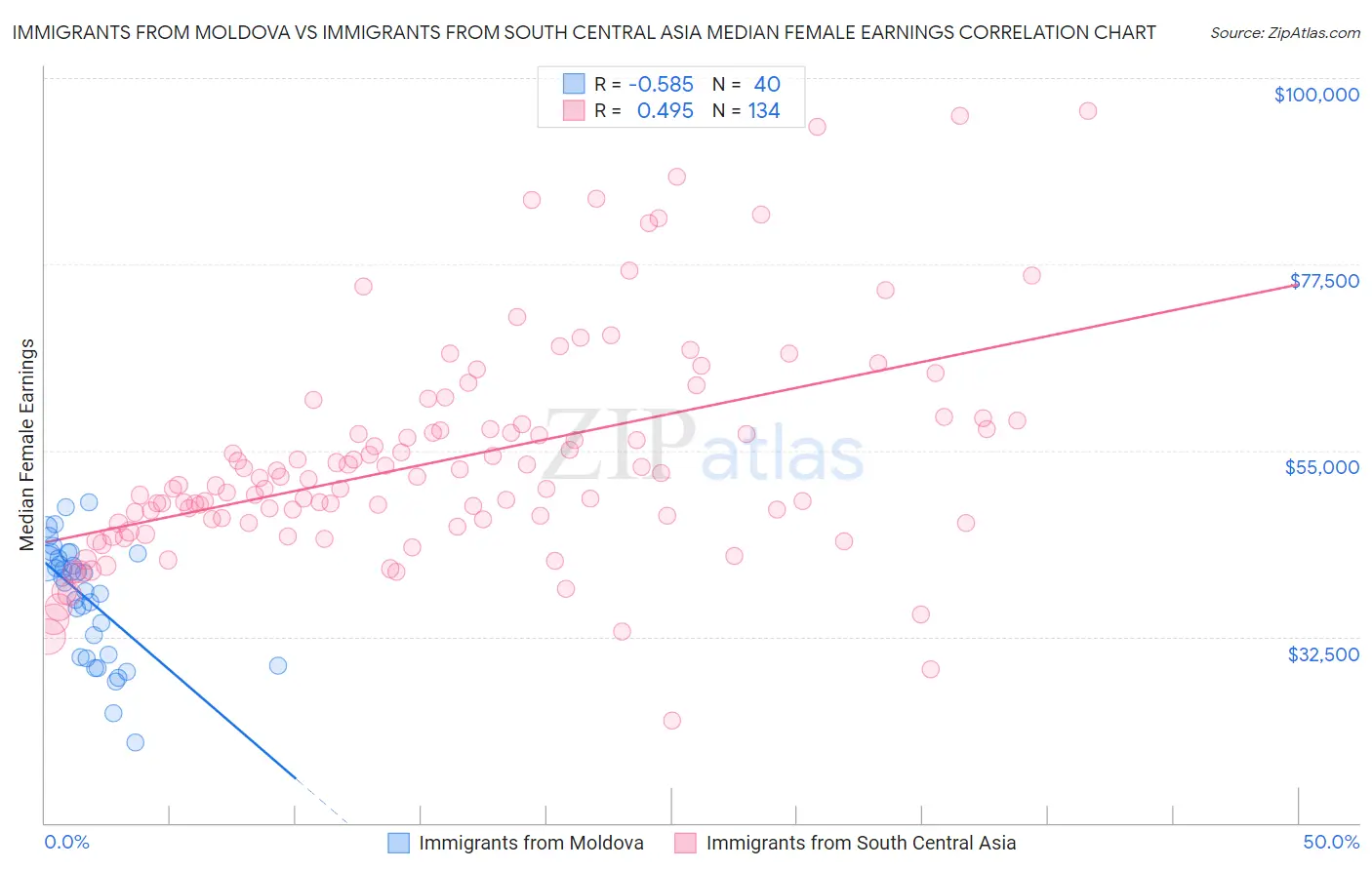 Immigrants from Moldova vs Immigrants from South Central Asia Median Female Earnings