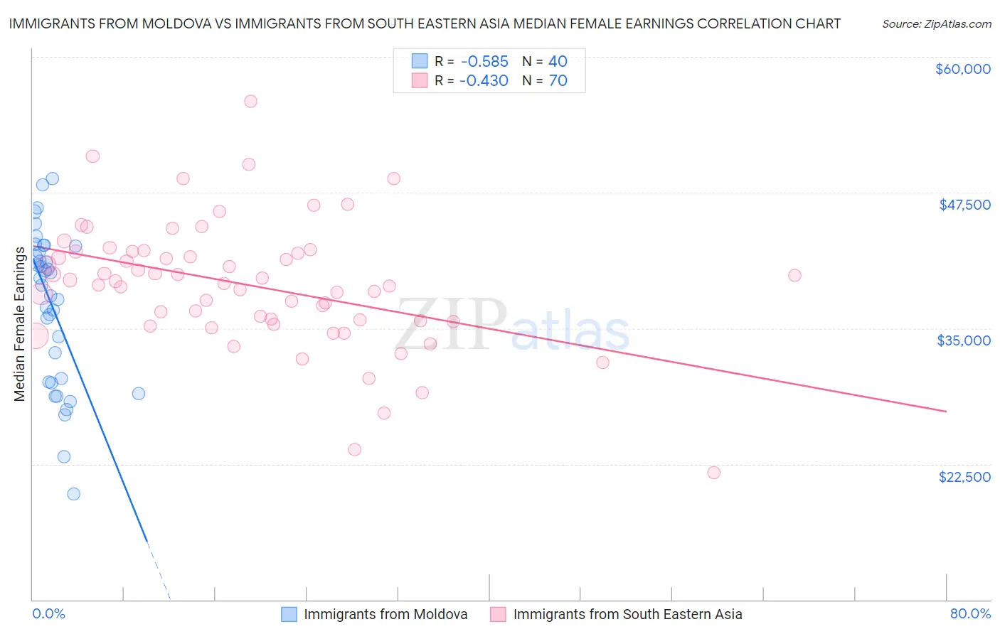 Immigrants from Moldova vs Immigrants from South Eastern Asia Median Female Earnings