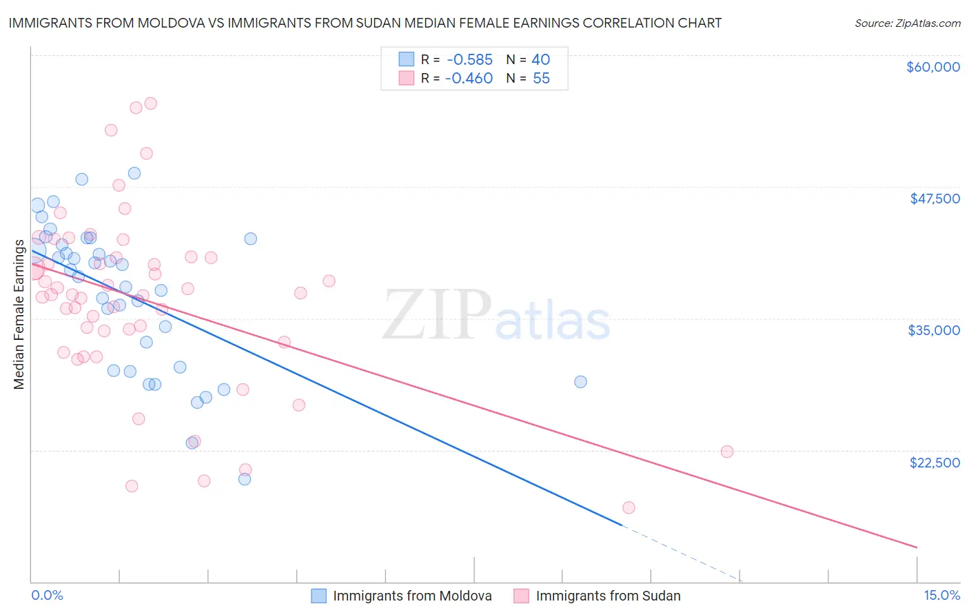 Immigrants from Moldova vs Immigrants from Sudan Median Female Earnings