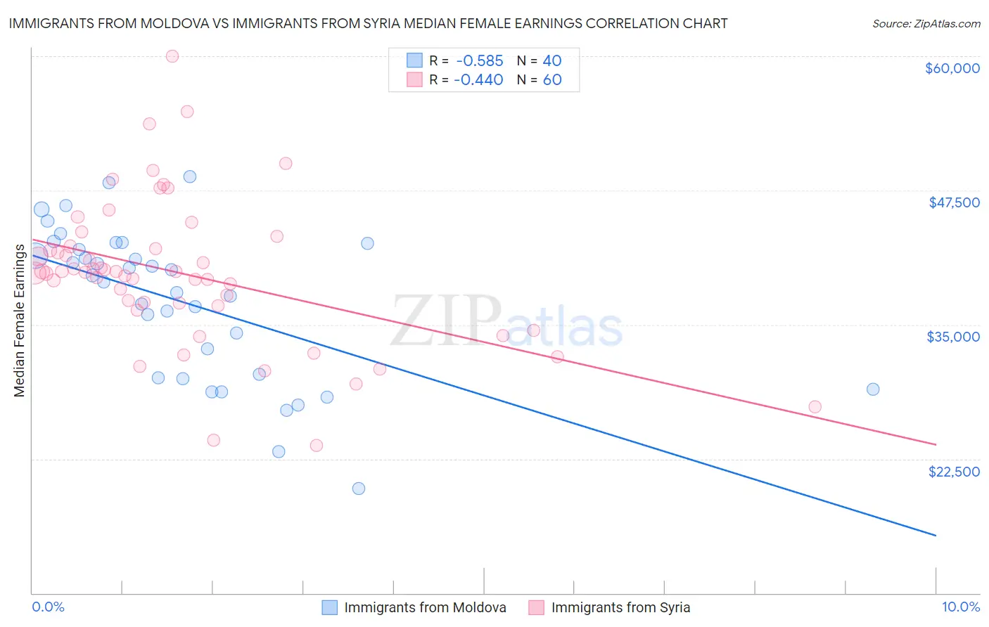 Immigrants from Moldova vs Immigrants from Syria Median Female Earnings