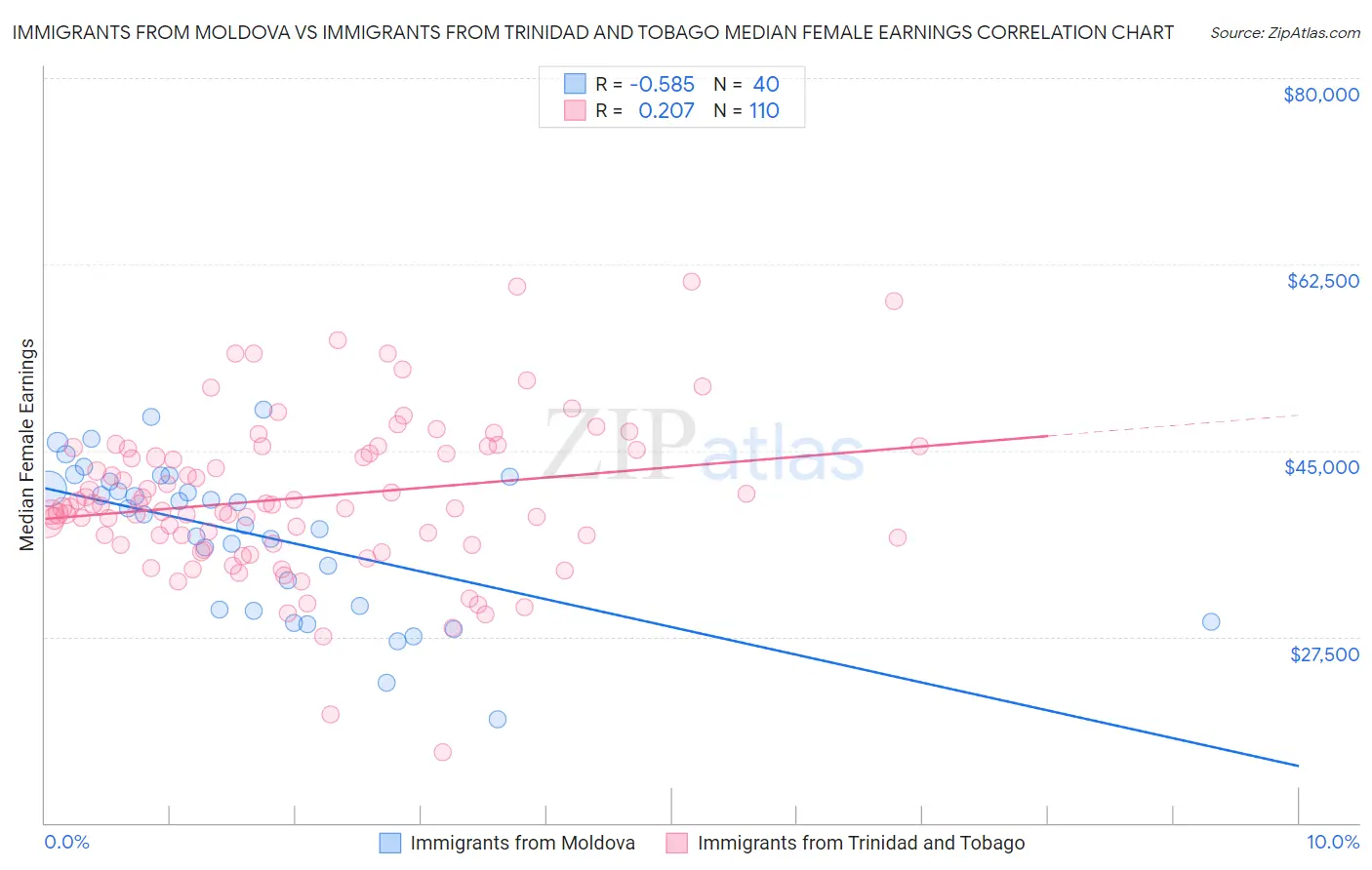 Immigrants from Moldova vs Immigrants from Trinidad and Tobago Median Female Earnings