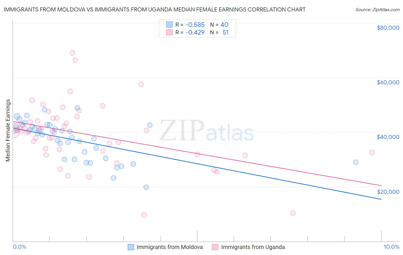 Immigrants from Moldova vs Immigrants from Uganda Median Female Earnings