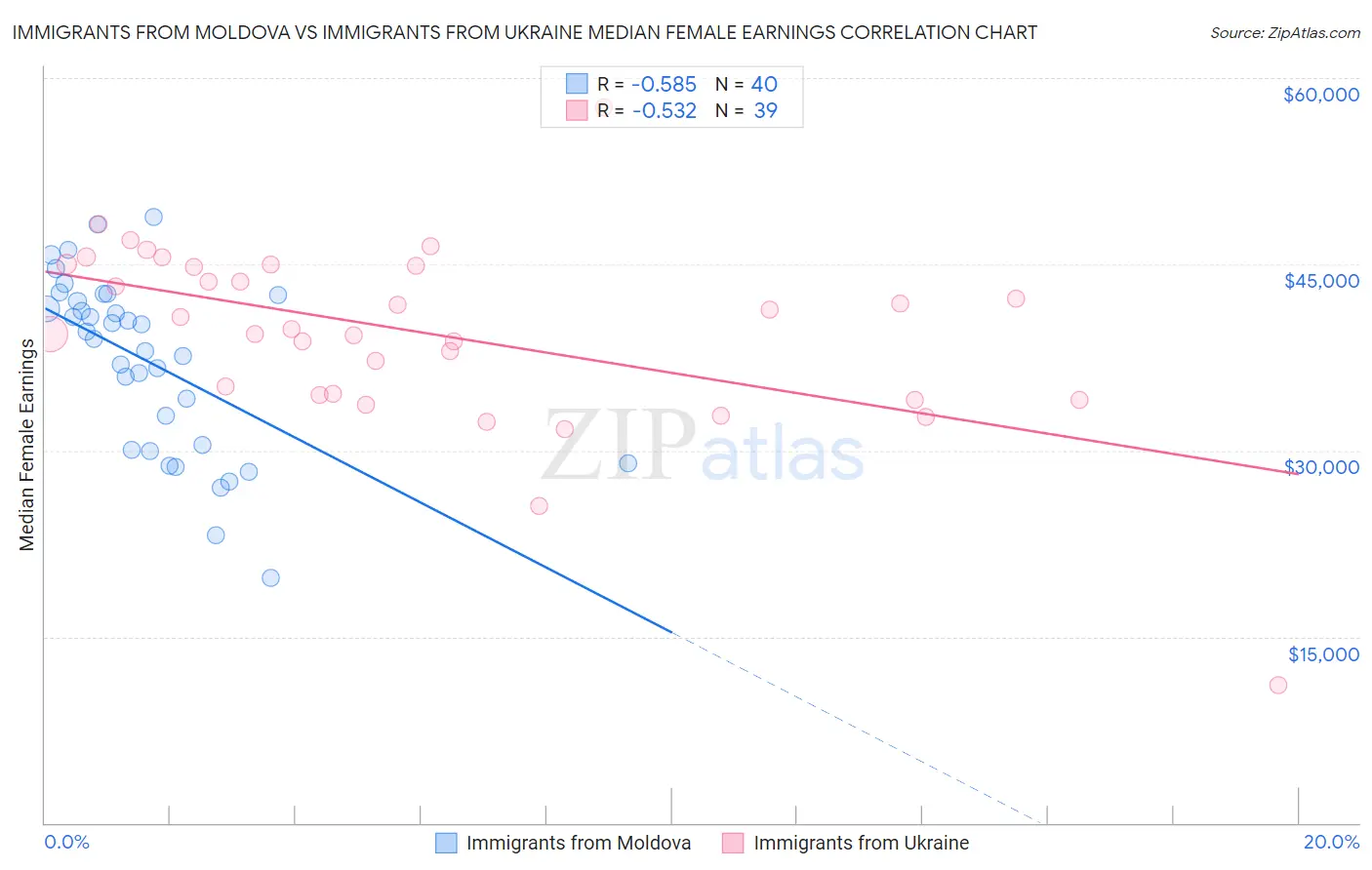 Immigrants from Moldova vs Immigrants from Ukraine Median Female Earnings