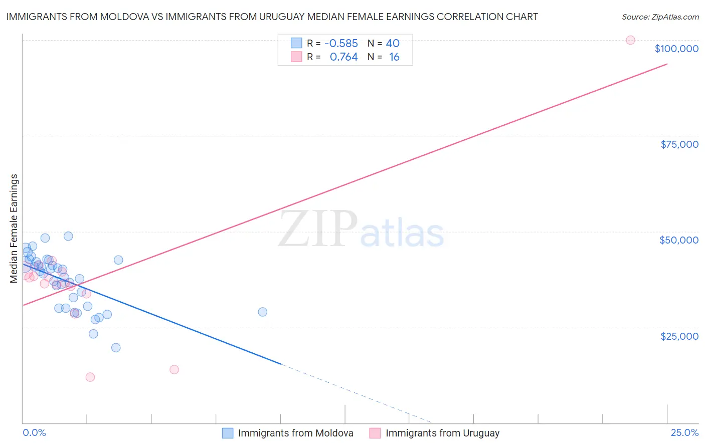 Immigrants from Moldova vs Immigrants from Uruguay Median Female Earnings