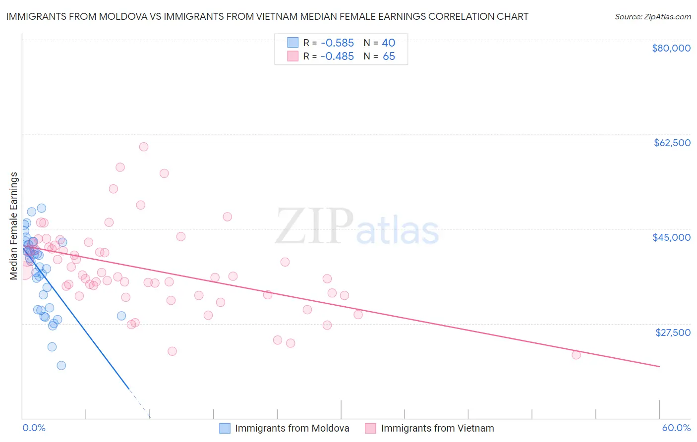 Immigrants from Moldova vs Immigrants from Vietnam Median Female Earnings