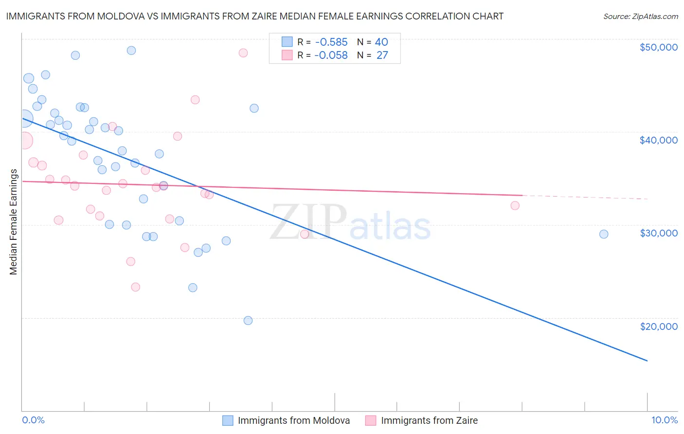 Immigrants from Moldova vs Immigrants from Zaire Median Female Earnings