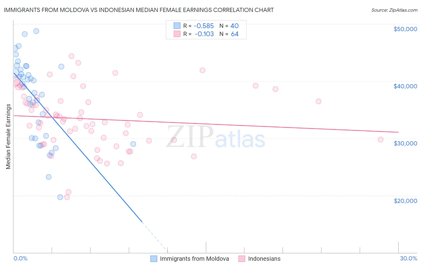 Immigrants from Moldova vs Indonesian Median Female Earnings