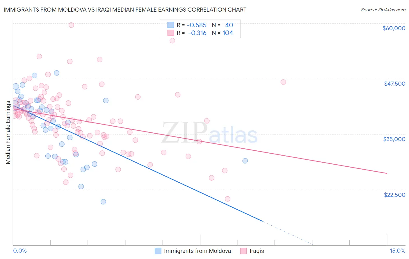 Immigrants from Moldova vs Iraqi Median Female Earnings