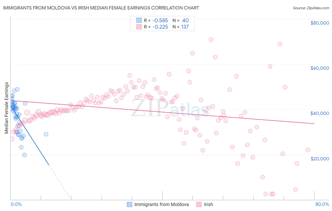 Immigrants from Moldova vs Irish Median Female Earnings