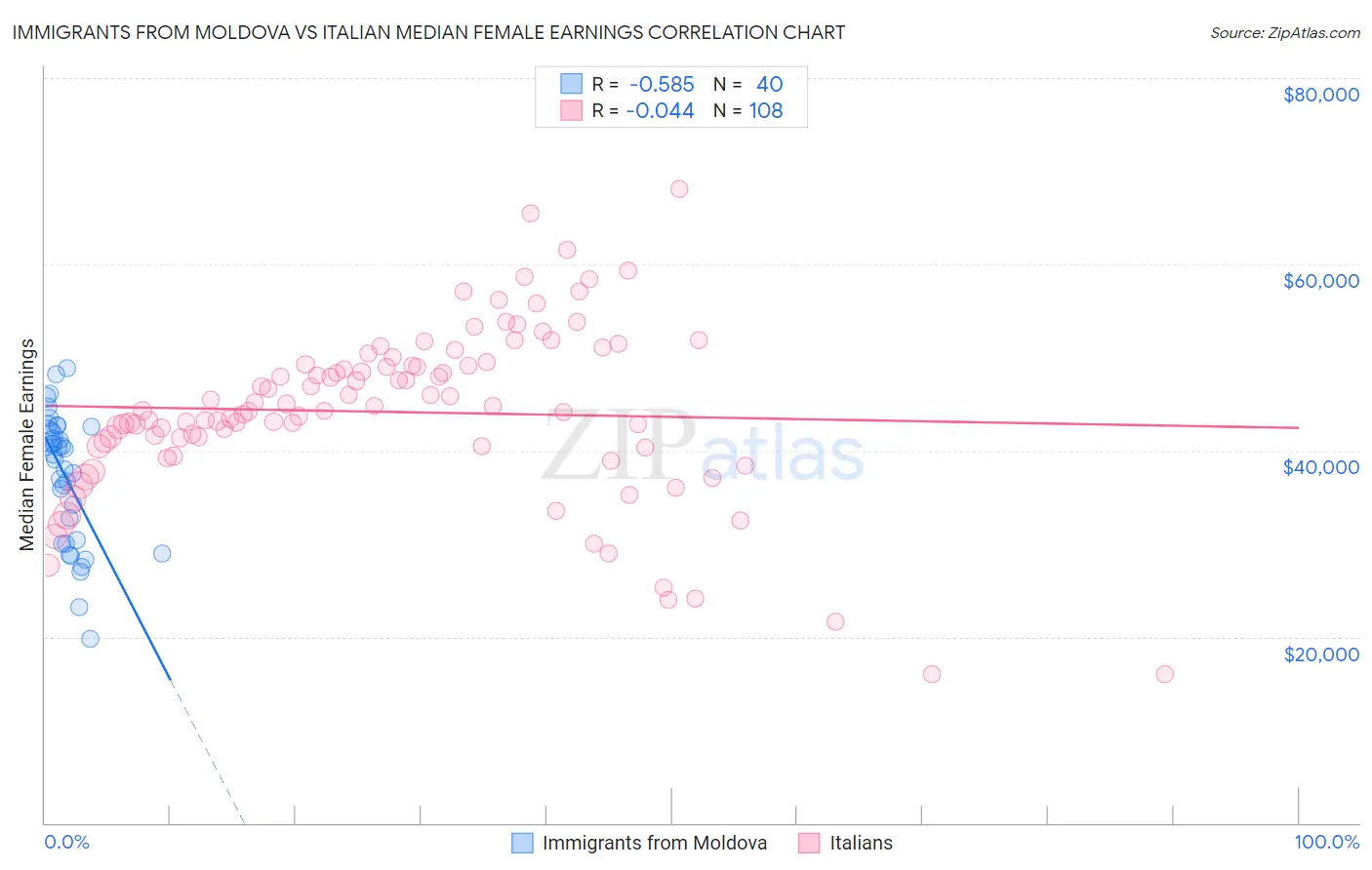 Immigrants from Moldova vs Italian Median Female Earnings