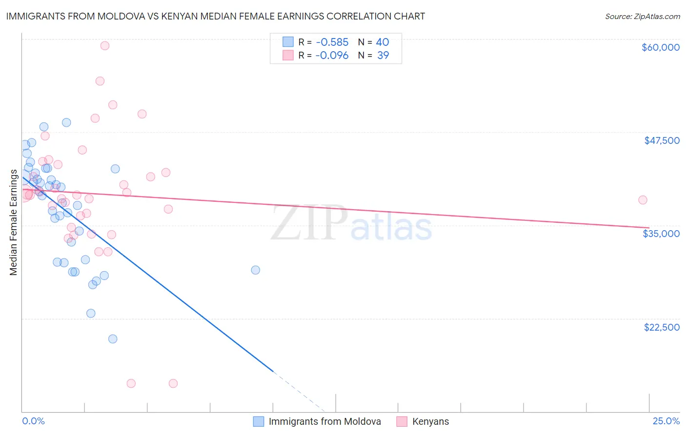 Immigrants from Moldova vs Kenyan Median Female Earnings