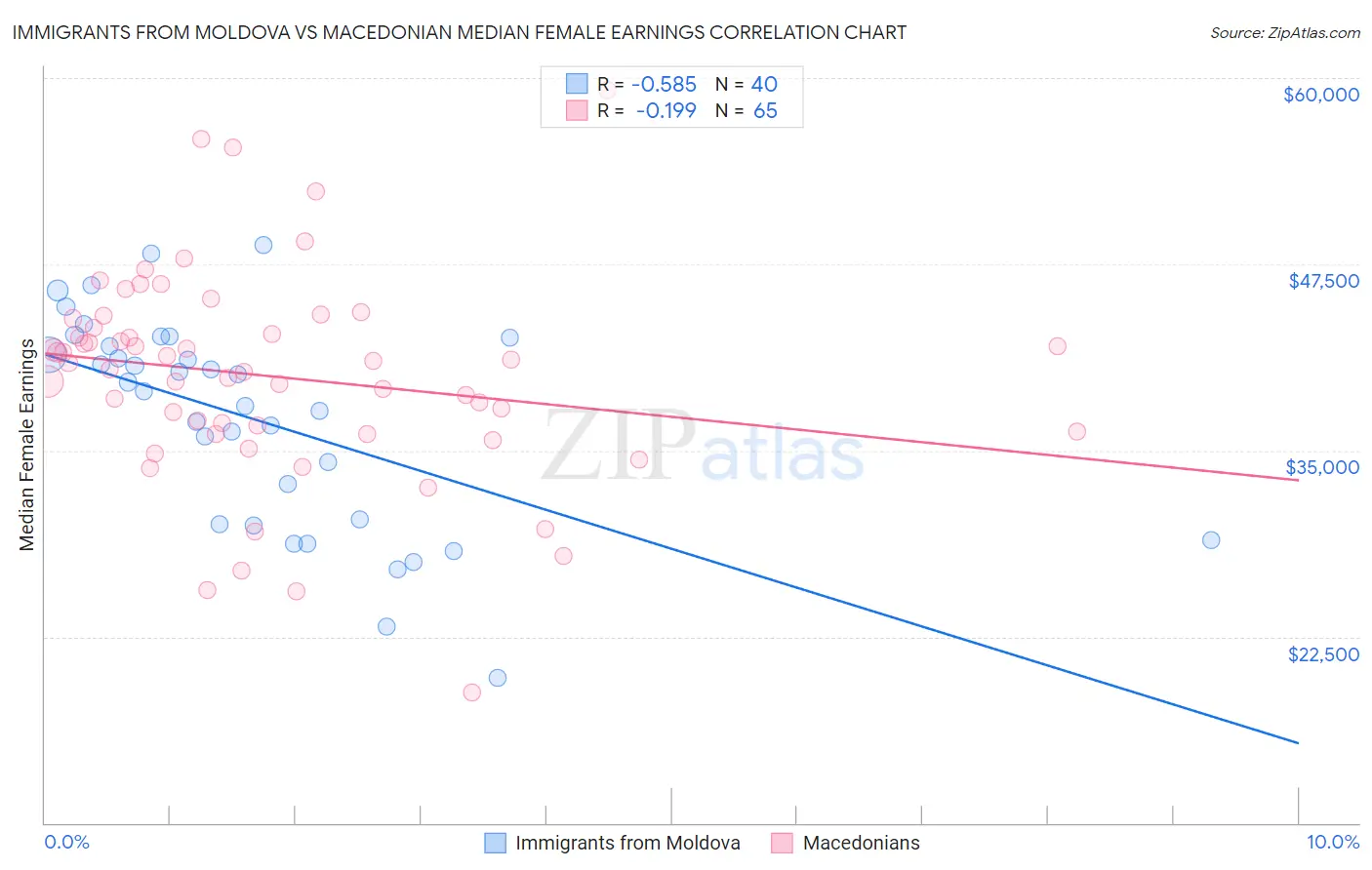 Immigrants from Moldova vs Macedonian Median Female Earnings