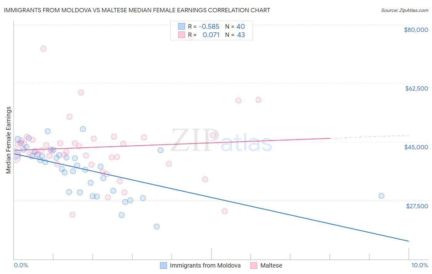 Immigrants from Moldova vs Maltese Median Female Earnings