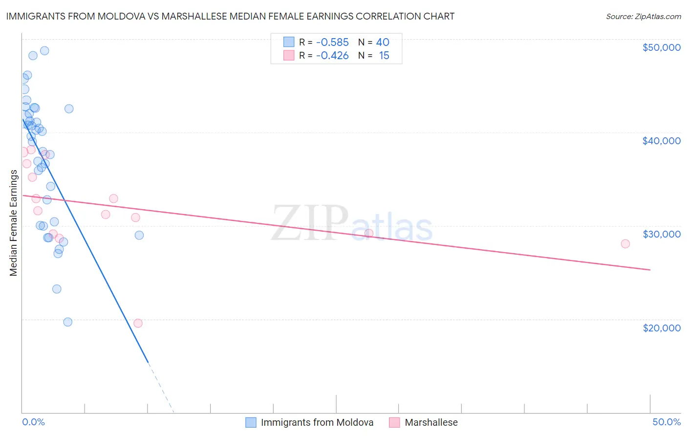 Immigrants from Moldova vs Marshallese Median Female Earnings