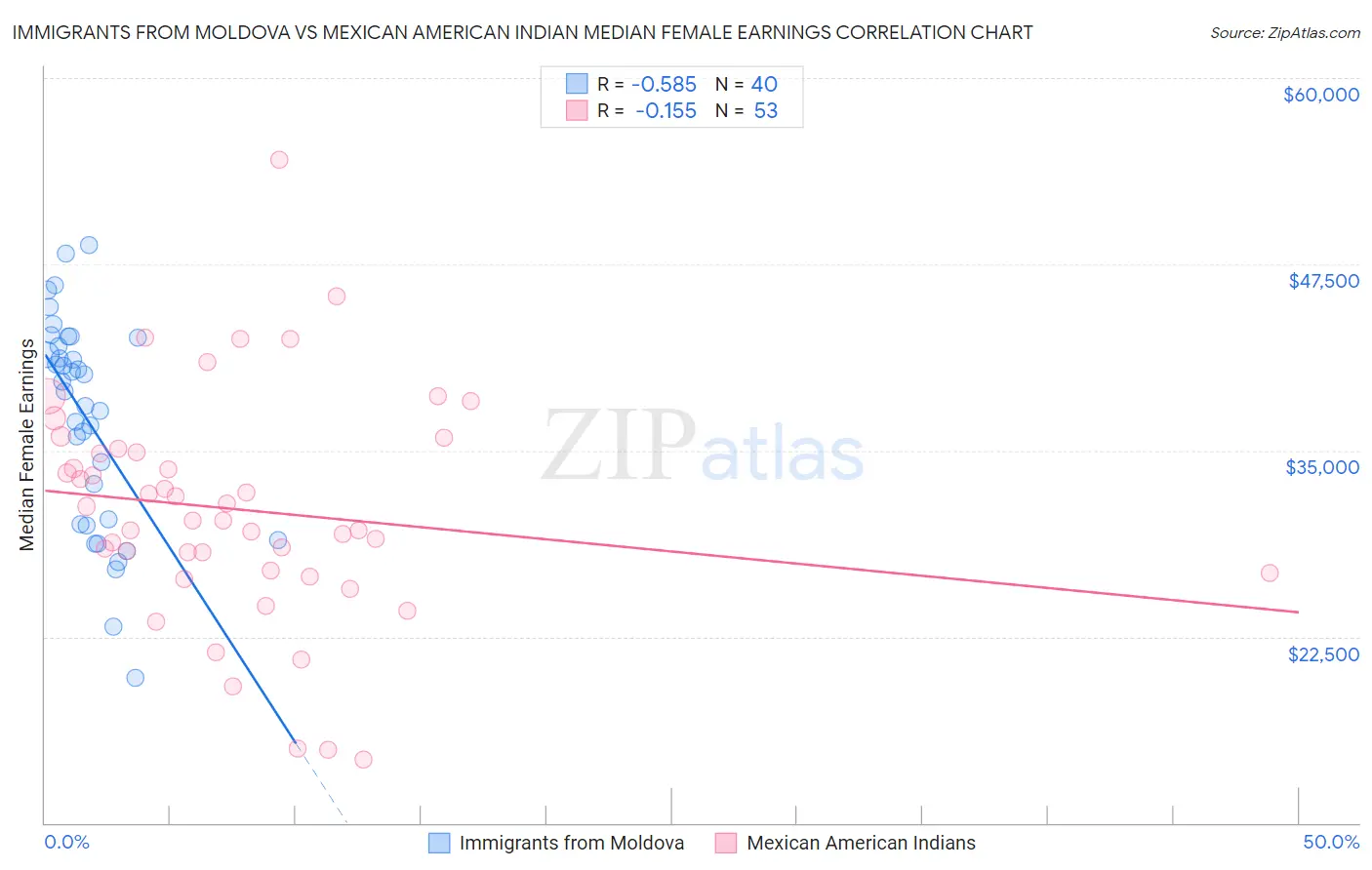 Immigrants from Moldova vs Mexican American Indian Median Female Earnings