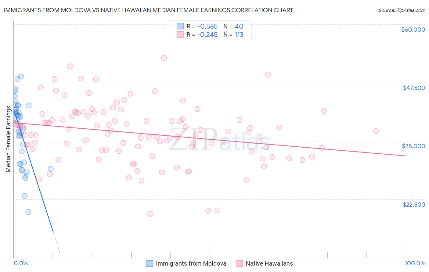 Immigrants from Moldova vs Native Hawaiian Median Female Earnings