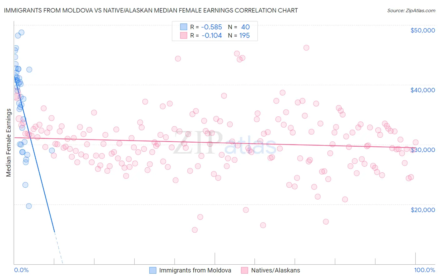 Immigrants from Moldova vs Native/Alaskan Median Female Earnings