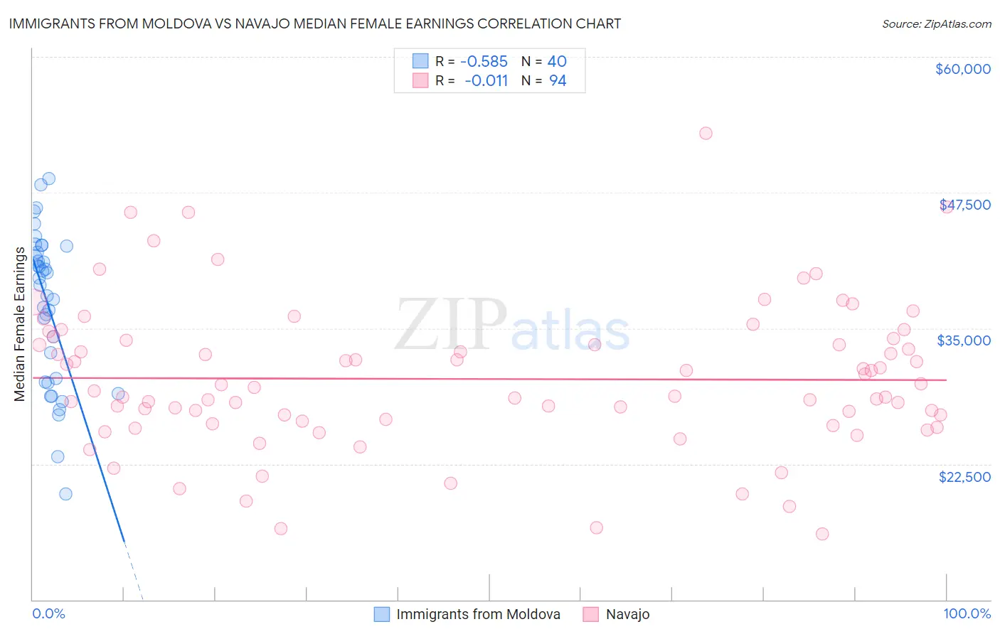 Immigrants from Moldova vs Navajo Median Female Earnings