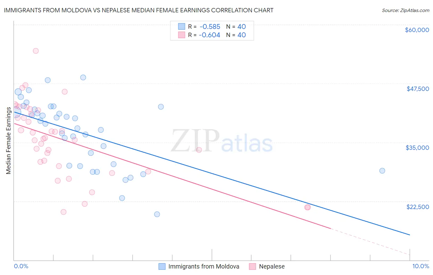 Immigrants from Moldova vs Nepalese Median Female Earnings