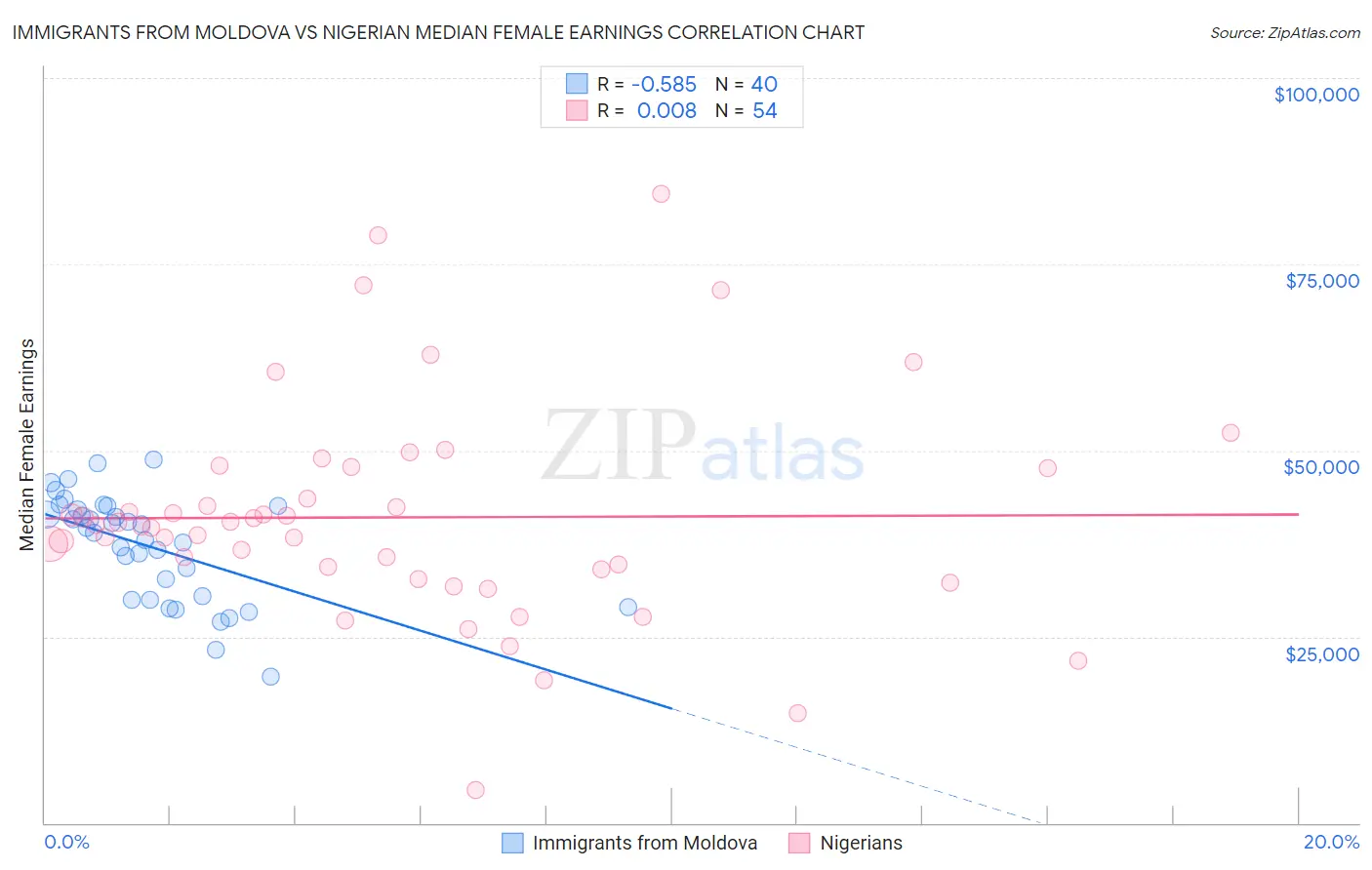 Immigrants from Moldova vs Nigerian Median Female Earnings