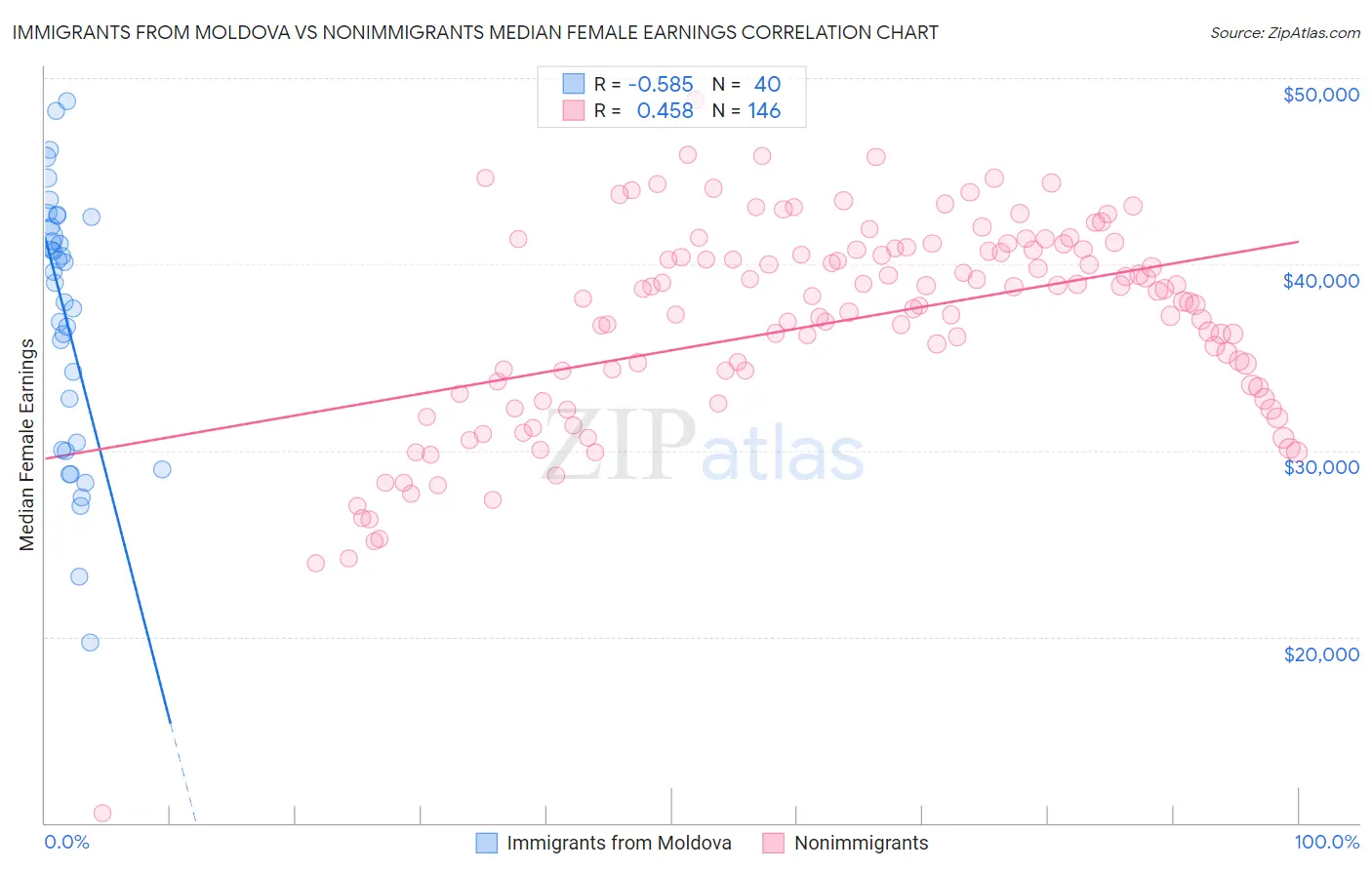 Immigrants from Moldova vs Nonimmigrants Median Female Earnings