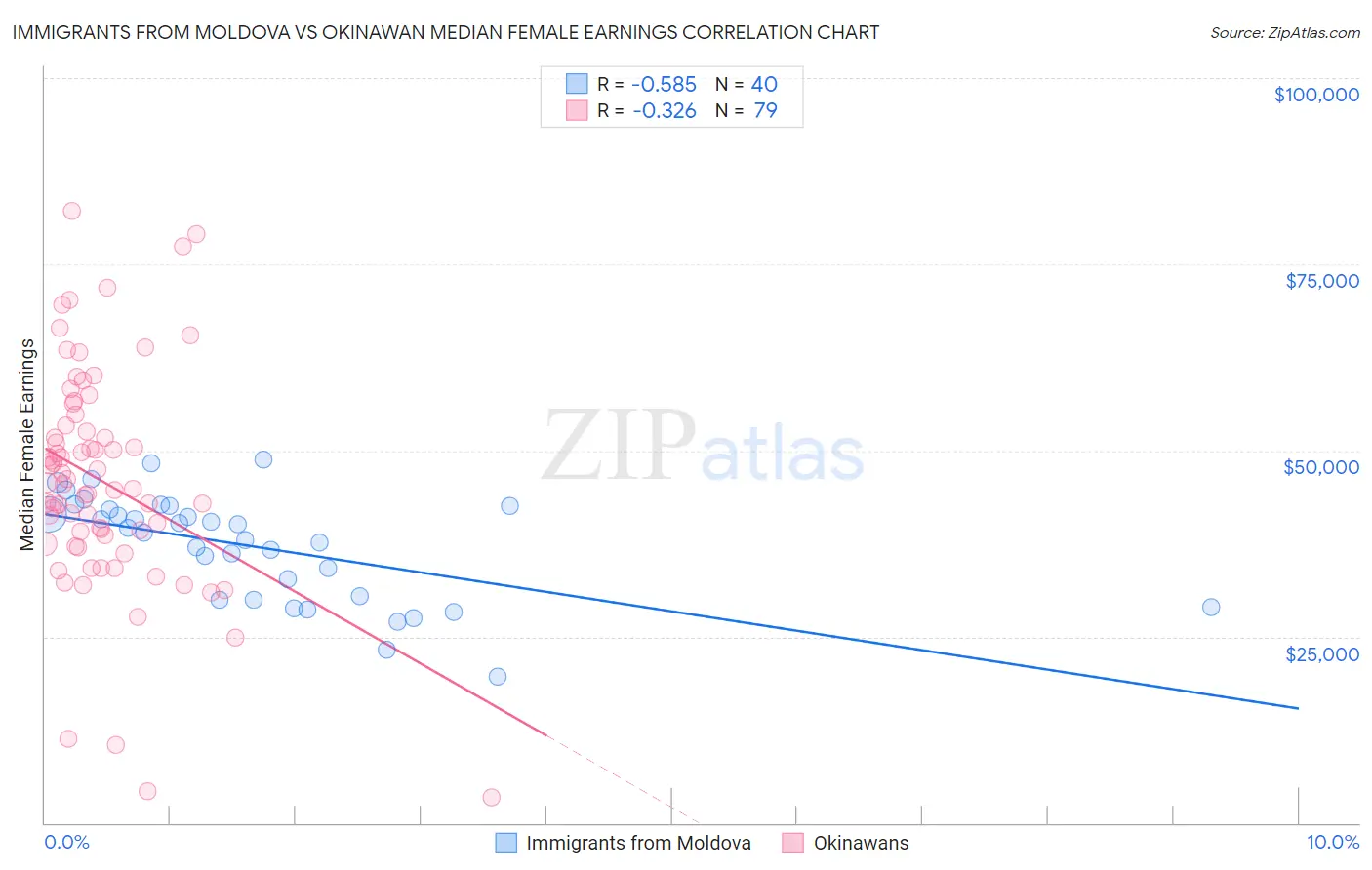 Immigrants from Moldova vs Okinawan Median Female Earnings