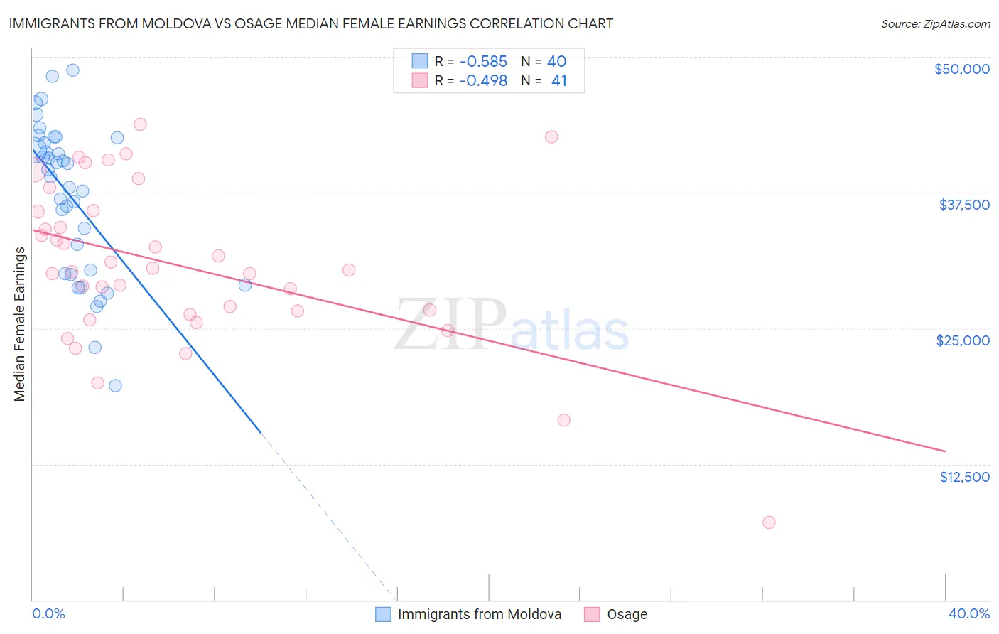 Immigrants from Moldova vs Osage Median Female Earnings