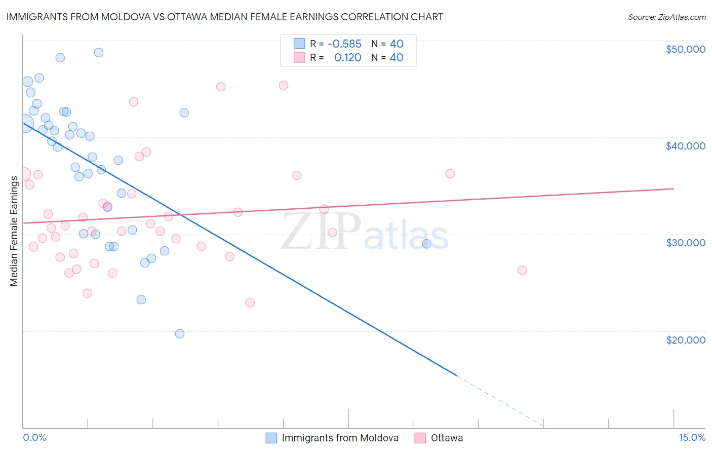 Immigrants from Moldova vs Ottawa Median Female Earnings