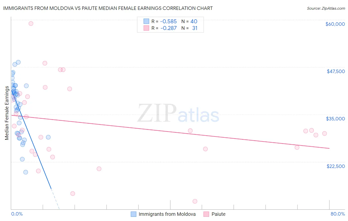 Immigrants from Moldova vs Paiute Median Female Earnings