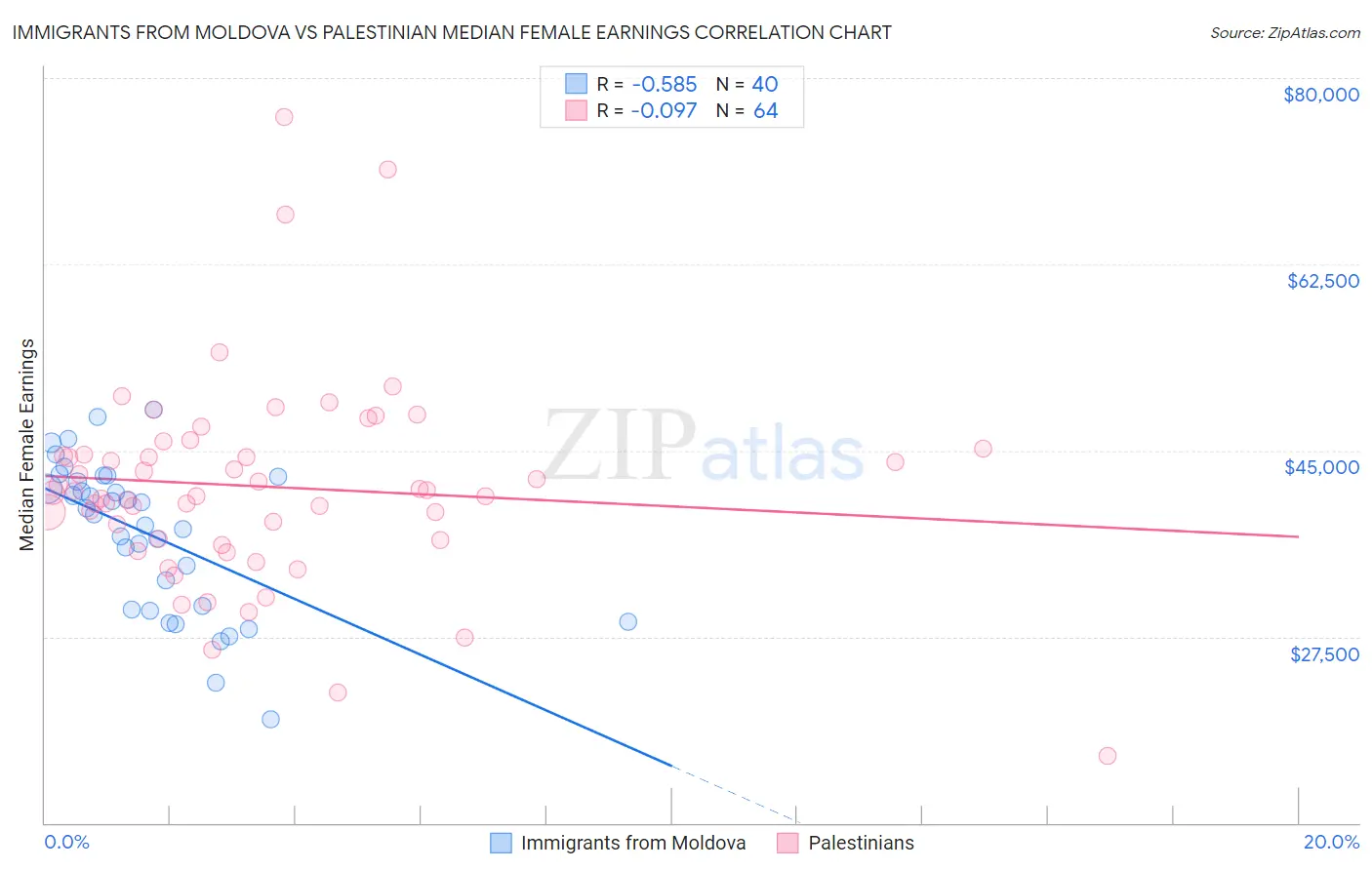 Immigrants from Moldova vs Palestinian Median Female Earnings