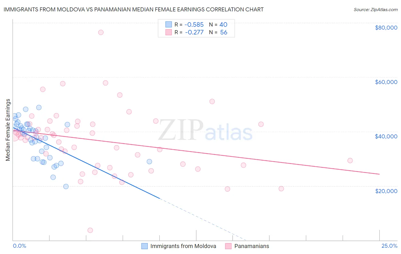 Immigrants from Moldova vs Panamanian Median Female Earnings