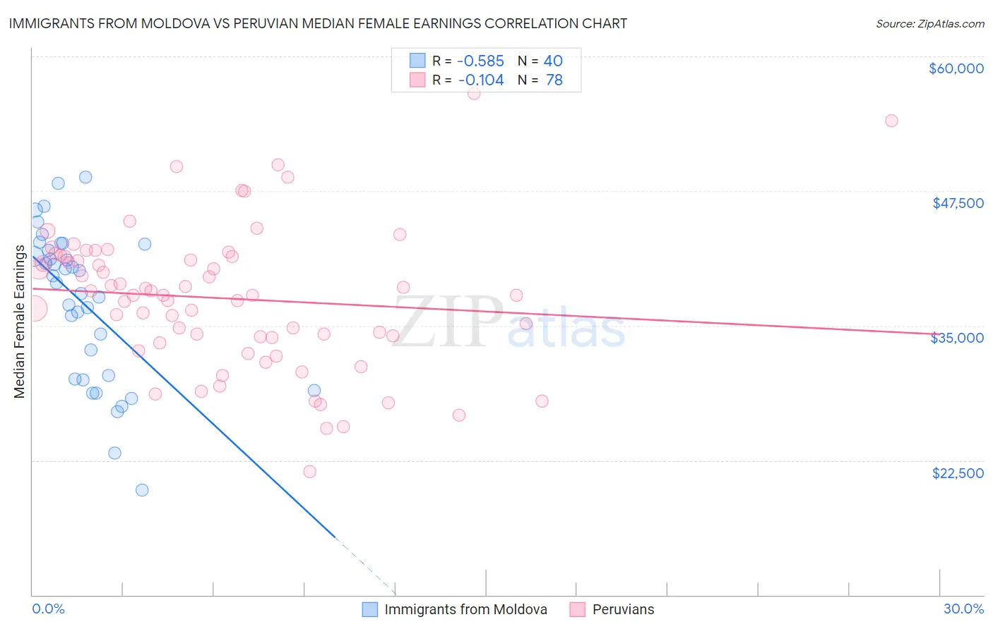 Immigrants from Moldova vs Peruvian Median Female Earnings