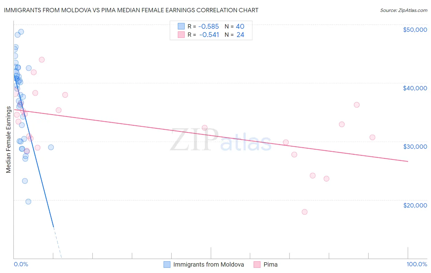 Immigrants from Moldova vs Pima Median Female Earnings