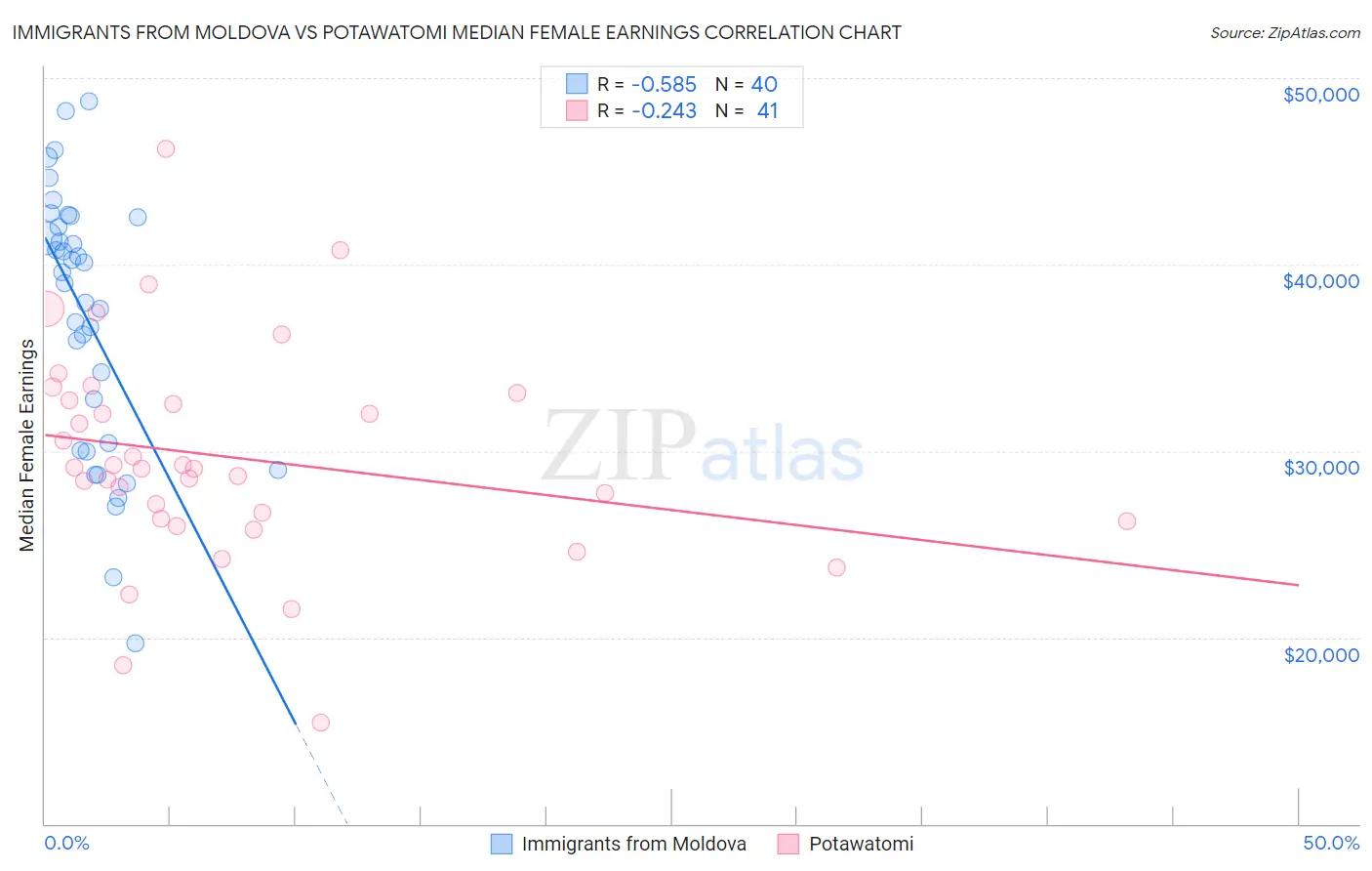 Immigrants from Moldova vs Potawatomi Median Female Earnings