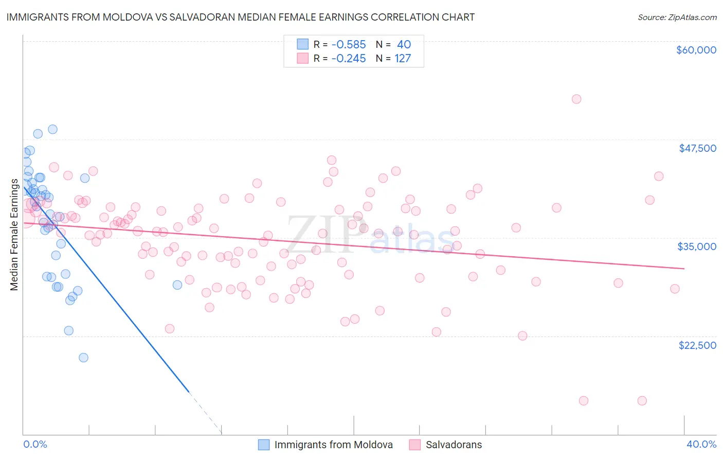 Immigrants from Moldova vs Salvadoran Median Female Earnings