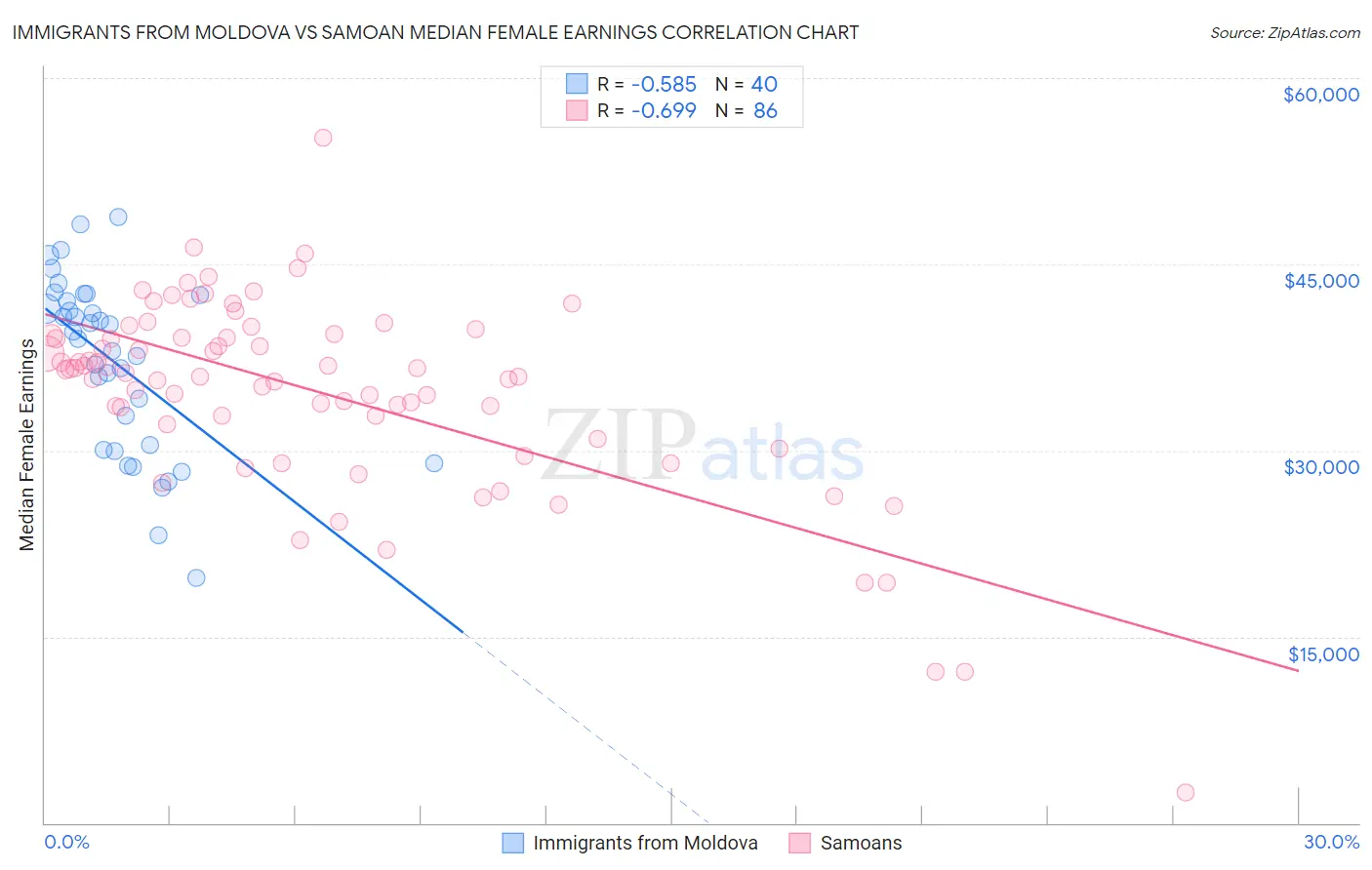 Immigrants from Moldova vs Samoan Median Female Earnings