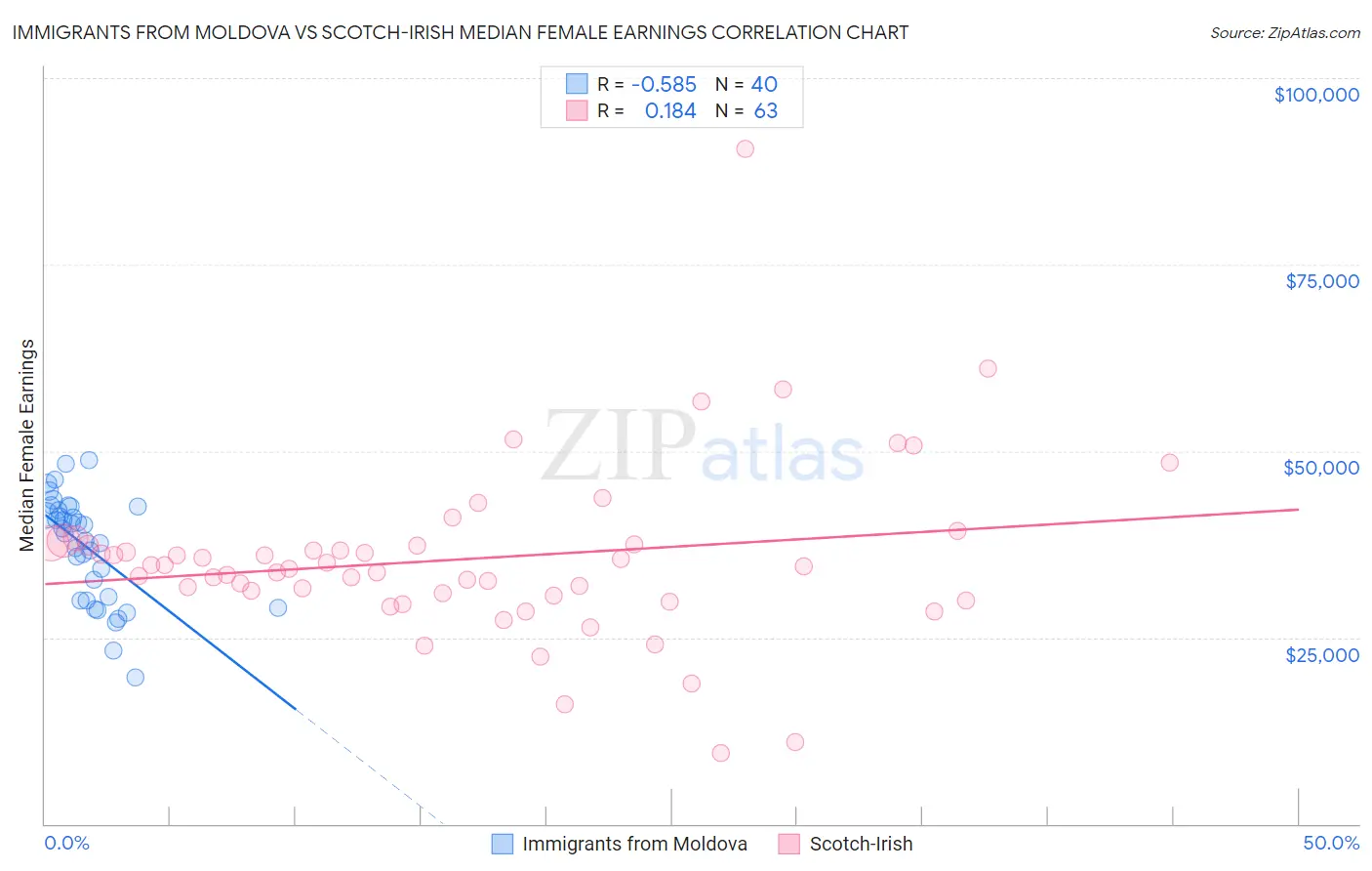 Immigrants from Moldova vs Scotch-Irish Median Female Earnings