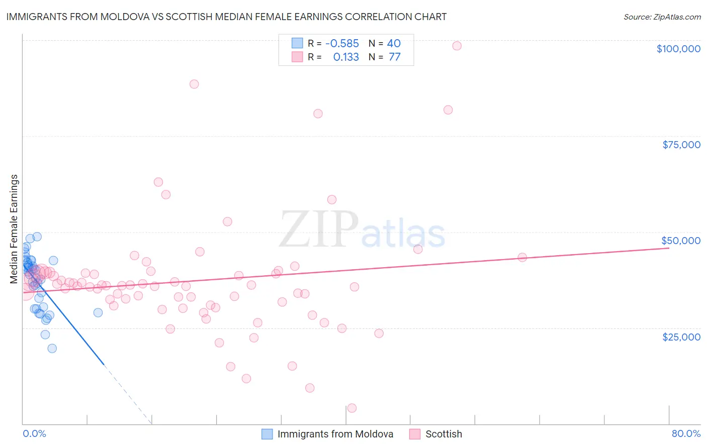 Immigrants from Moldova vs Scottish Median Female Earnings