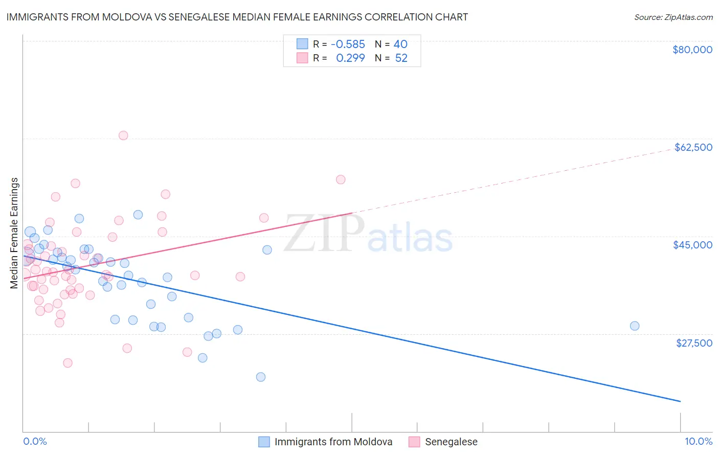 Immigrants from Moldova vs Senegalese Median Female Earnings