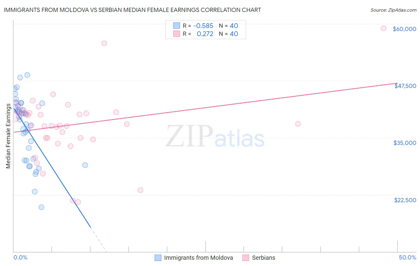 Immigrants from Moldova vs Serbian Median Female Earnings