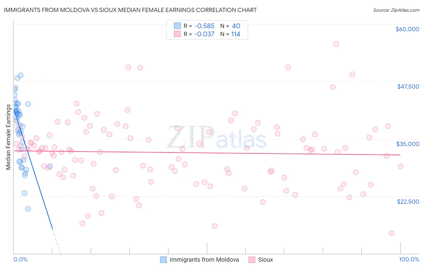 Immigrants from Moldova vs Sioux Median Female Earnings