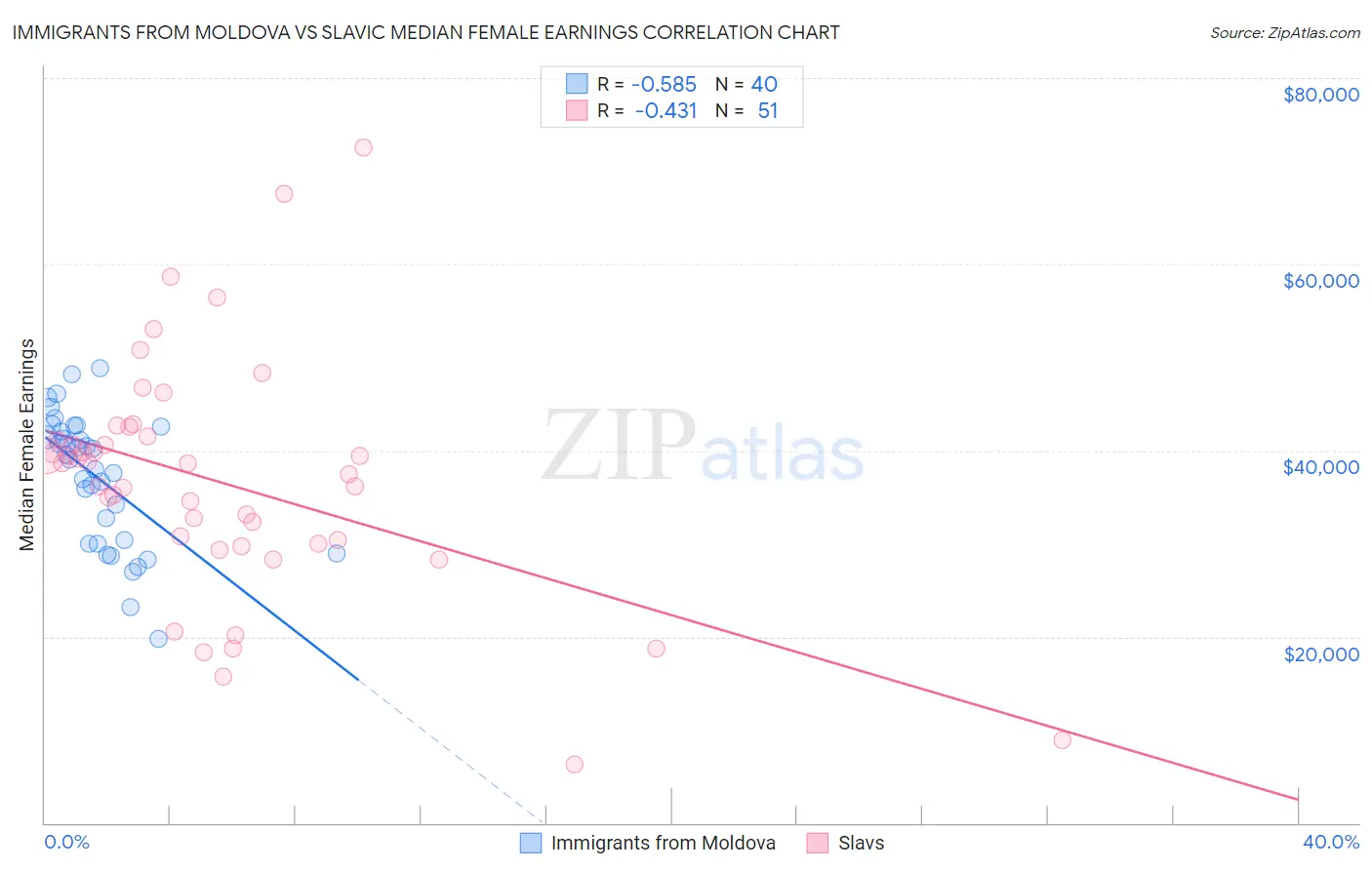 Immigrants from Moldova vs Slavic Median Female Earnings