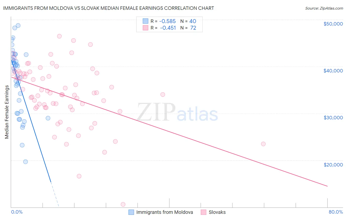 Immigrants from Moldova vs Slovak Median Female Earnings
