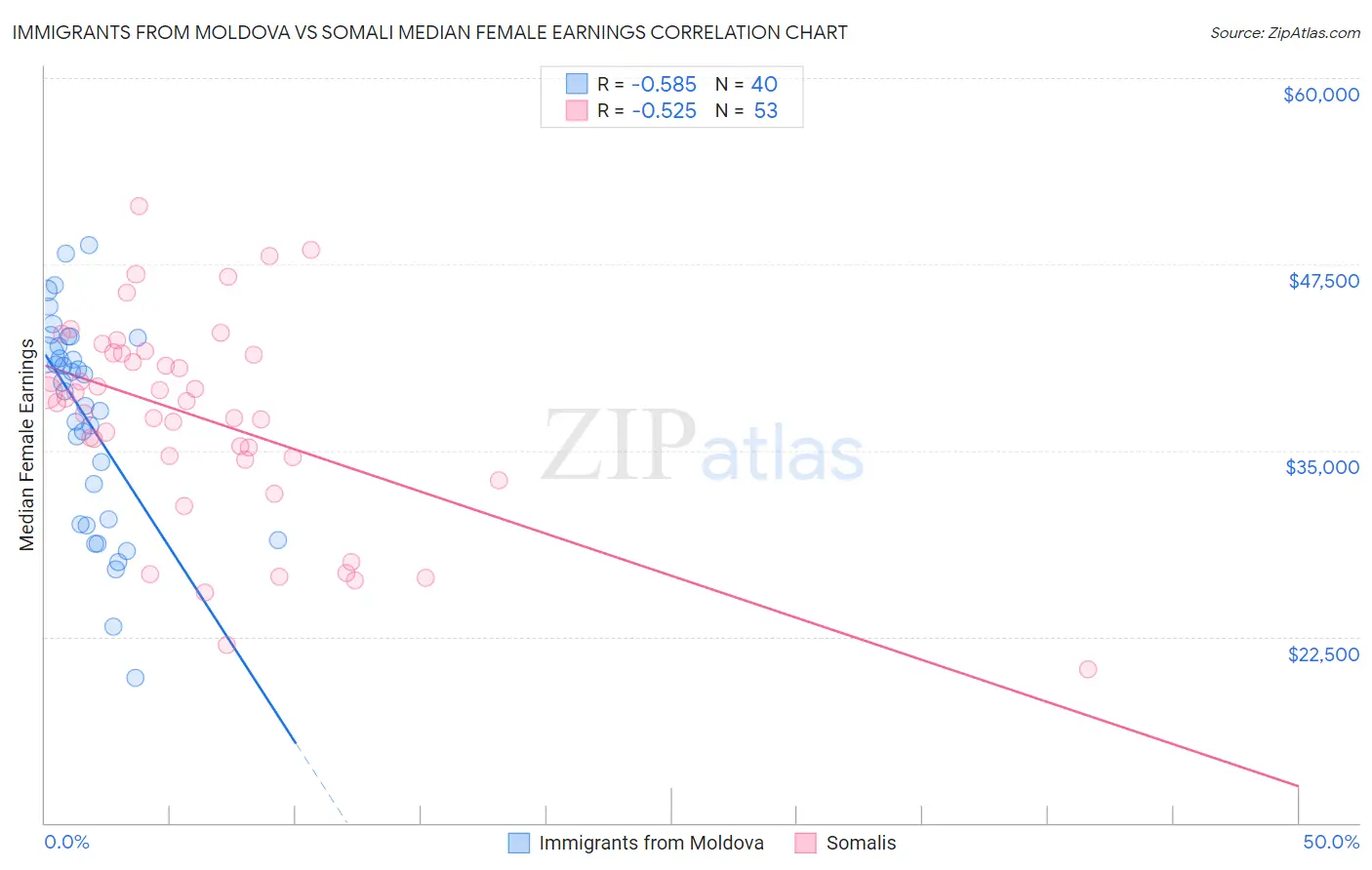 Immigrants from Moldova vs Somali Median Female Earnings