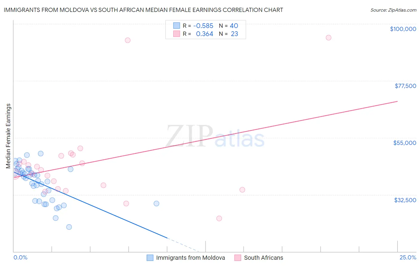 Immigrants from Moldova vs South African Median Female Earnings