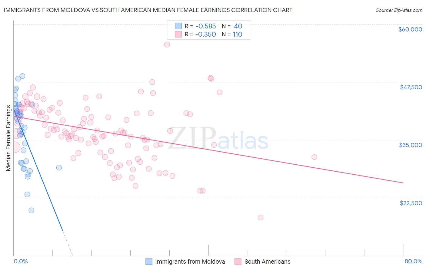 Immigrants from Moldova vs South American Median Female Earnings