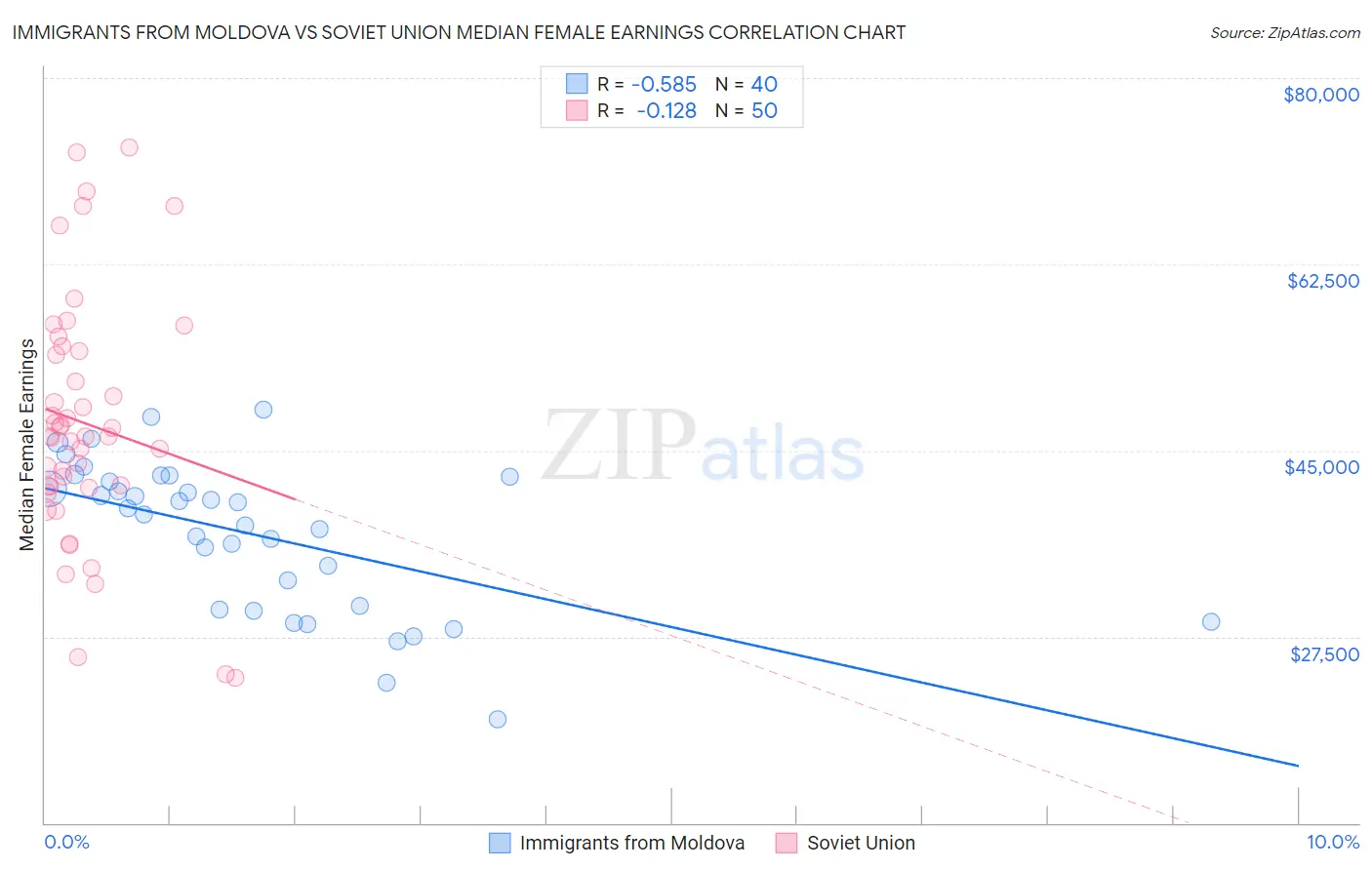 Immigrants from Moldova vs Soviet Union Median Female Earnings