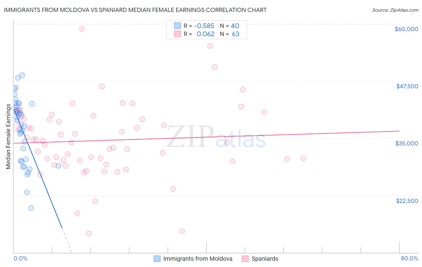 Immigrants from Moldova vs Spaniard Median Female Earnings