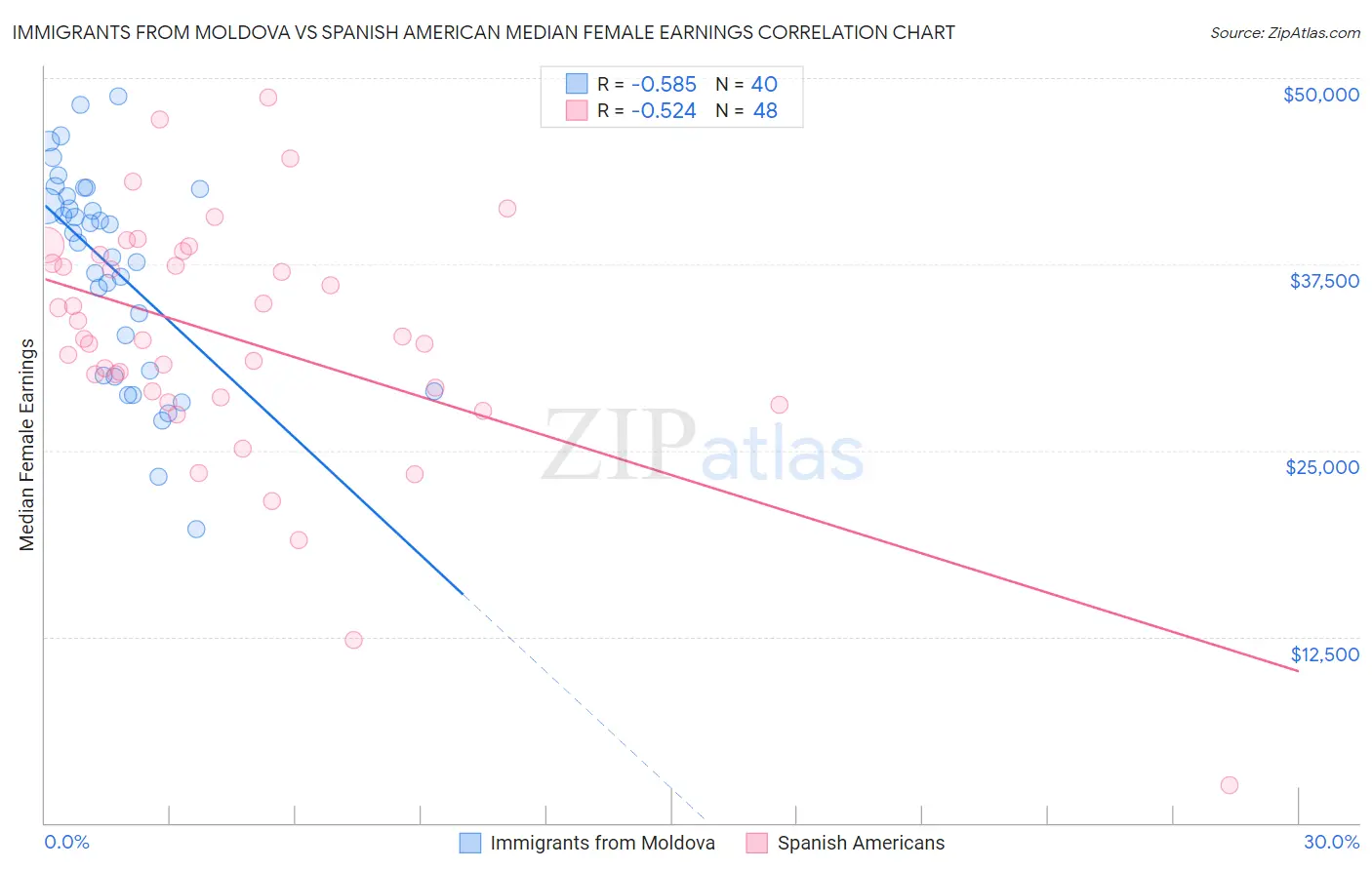 Immigrants from Moldova vs Spanish American Median Female Earnings